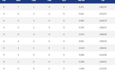 IPL 2022 Points Table, Orange Cap, Purple Cap - Updated on 29th April