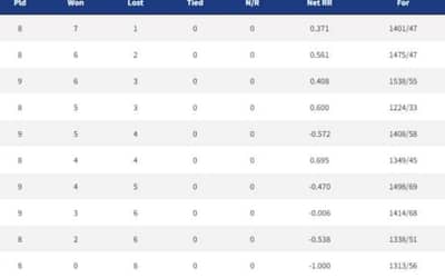 IPL 2022: Points Table, Orange Cap, Purple Cap - Updated on April 30th