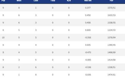 IPL 2022 Points Table, Orange Cap, Purple Cap - Updated on May 1st