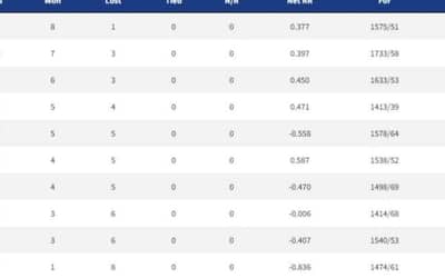 IPL 2022 Points Table, Orange Cap, Purple Cap - Updated on 2nd May