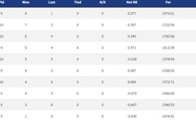 IPL 2022 Points Table, Orange Cap, Purple Cap - Updated on May 3rd