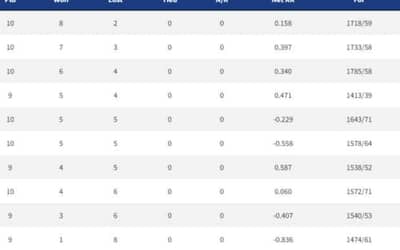 IPL 2022 Points Table, Orange Cap, Purple Cap - Updated on May 4th