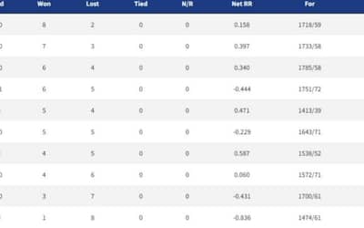 IPL 2022 Points Table, Orange Cap, Purple Cap - Updated on 5th May
