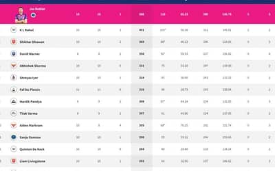 IPL 2022: Points Table, Orange Cap, Purple Cap - Updated on May 6th