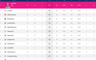 IPL 2022 Points Table, Orange Cap, Purple Cap - Updated on May 7th