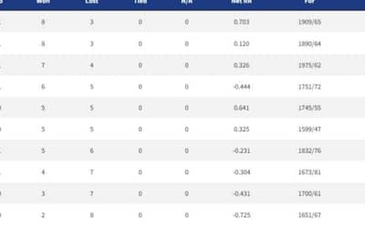 IPL 2022 Points Table, Orange Cap, Purple Cap - Updated on May 8