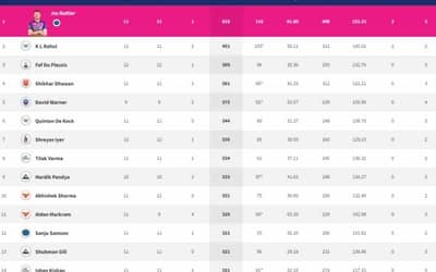 IPL 2022 Points Table, Orange Cap, Purple Cap - Updated on 10th May