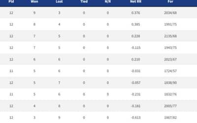 IPL 2022 Points Table, Orange Cap, Purple Cap - Updated on 13th May