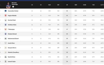 IPL 2022 Points Table, Orange Cap, Purple Cap - Updated on May 14th