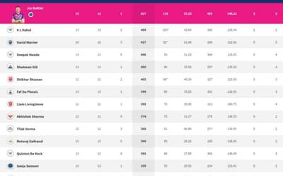 IPL 2022 Points Table, Orange Cap, Purple Cap - Updated on 16th May