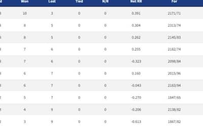 IPL 2022 Points Table, Orange Cap, Purple Cap - Updated on May 17