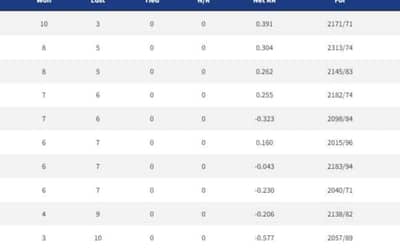 IPL 2022 Points Table, Orange Cap, Purple Cap - Updated on May 18th
