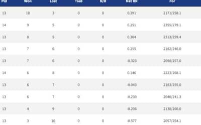 IPL 2022 Points Table, Orange Cap, Purple Cap - Updated on May 19th