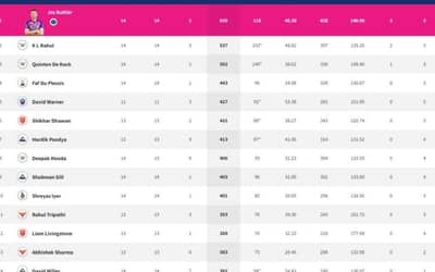 IPL 2022 Points Table, Orange Cap, Purple Cap - Updated on May 21st