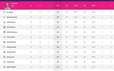 IPL 2022 Points Table, Orange Cap, Purple Cap - Updated on May 22nd
