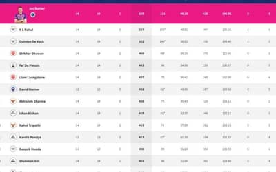 IPL 2022 Points Table, Orange Cap, Purple Cap - Updated on May 23rd