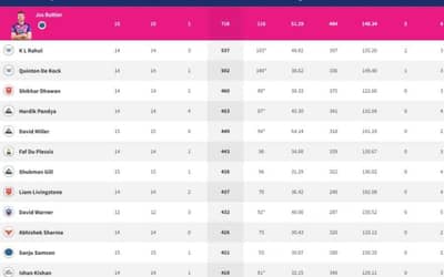 IPL 2022 Points Table, Orange Cap, Purple Cap - Updated on May 25