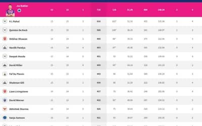 IPL 2022 Points Table, Orange Cap, Purple Cap - Updated on May 26
