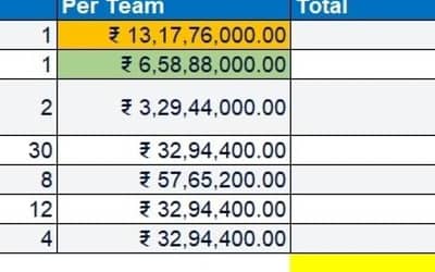 ICC T20 World Cup 2022 Prize Money in Rupees