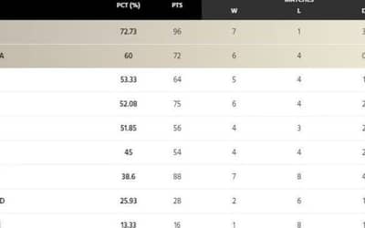 World Test Championship (WTC) Points Table [Updated] after AUS vs WI 1st Test
