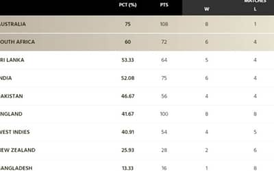 World Test Championship (WTC) Points Table [Updated] after AUS vs WI 2nd Test
