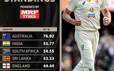 World Test Championship (WTC) Points Table after IND vs BAN 1st Test | India at No. 2 position.