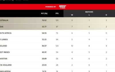 World Test Championship (WTC) Points Table [Updated] after PAK vs ENG 3rd Test