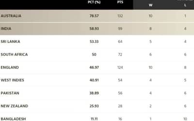 World Test Championship (WTC) Points Table [Updated] after AUS vs SA 2nd Test