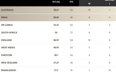 World Test Championship (WTC) Points Table [Updated] after PAK vs NZ 2nd Test