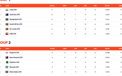 ICC U19 Women's World Cup qualification scenario and Points table (updated)| Can India Qualify for the semi-finals?