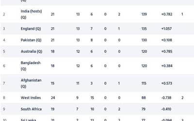 ICC Cricket World Cup 2023 Super League Points Table [Updated] after SA vs ENG ODI series 2023