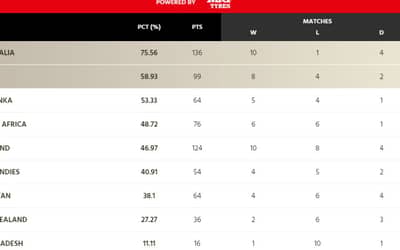 World Test Championship (WTC) Points Table (Updated) ahead of Australia tour of India 2023 | Border Gavaskar Trophy 2023