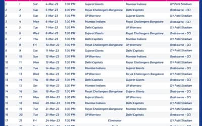 BCCI announces Women?s Premier League 2023 Schedule. Opening Match between Mumbai and Gujrat.