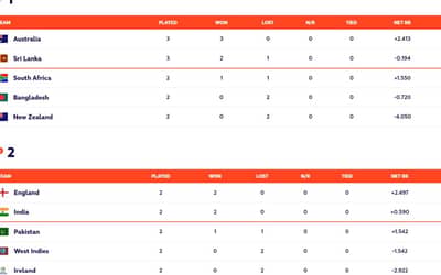 Points table: Women's T20 World Cup Updated Points Table (17 February 2023)