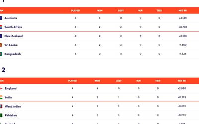 Points table: Women?s T20 World Cup Updated Points Table (22 February 2023)