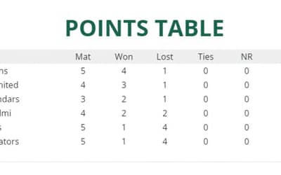Points Table: PSL Updated Points table | PSL 8 Latest Updated Points table