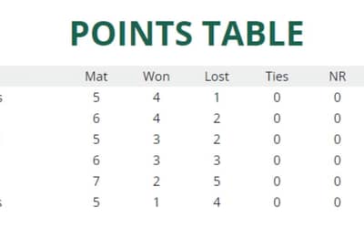 Points Table: PSL Updated Points table | HBL PSL 8 Latest Updated Points table