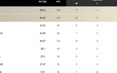 ICC WTC Points Table (Updated) after Ind vs Aus 3rd test and India's Qualification Scenario to reach ICC WTC final