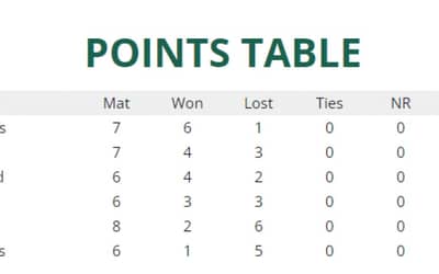 Points Table: PSL Updated Points Table| HBL PSL 8 latest updated Points table