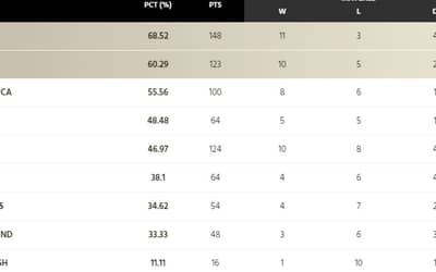 ICC WTC Points Table Updated (after NZ vs SL 1st test): India and Australia into the WTC Final! | ICC WTC 2021-23