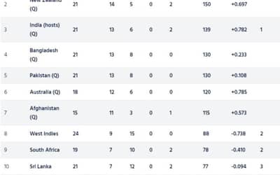ICC Cricket World Cup 2023 Super League Points Table [Updated] ahead of IND vs AUS ODIs