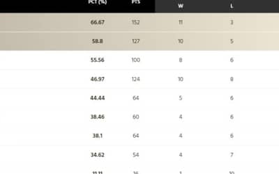 ICC WTC Points Table Updated after New Zealand vs Sri Lanka 2nd Test | World Test Championship 2023 Final