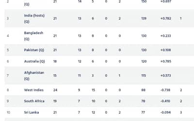 ICC ODI World Cup 2023 Super League Points Table [Updated] After SA vs WI ODI series.
