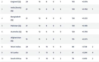 ICC ODI World Cup 2023 Super League Points Table [Updated] After NZ vs SL 2nd ODI.