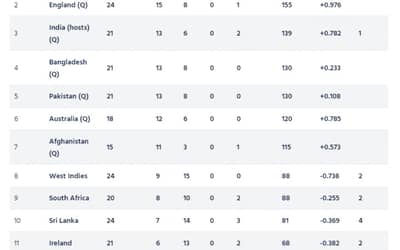 ICC ODI World Cup 2023 Super League Points Table [Updated] After NZ vs SL ODI series.