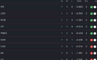 TATA IPL 2023: Updated Points Table, Orange Cap, Purple Cap, Fair Play Award, All Stats.?