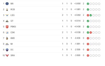 TATA IPL 2023: RR VS PBKS Result: Updated Points Table, Purple Cap, Orange Cap after RR VS PBKS.?