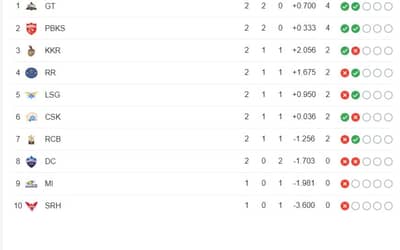 IPL 2023 Updated Points Table After KKR VS RCB, Orange Cap, Purple Cap. KKR VS RCB Highlights.?