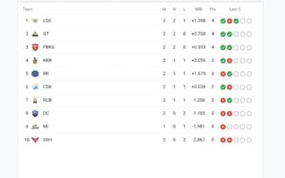 IPL 2023 Points Table[Updated], Orange Cap, Purple Cap- April 7th