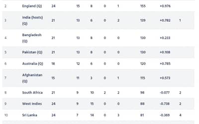 ICC ODI World Cup 2023 Super League Points Table [Updated] After SA vs NED ODI series.